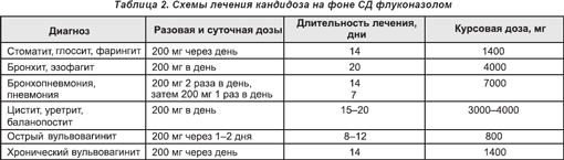 Системный И Локализованный Кандидоз У Больных Сахарным Диабетом.