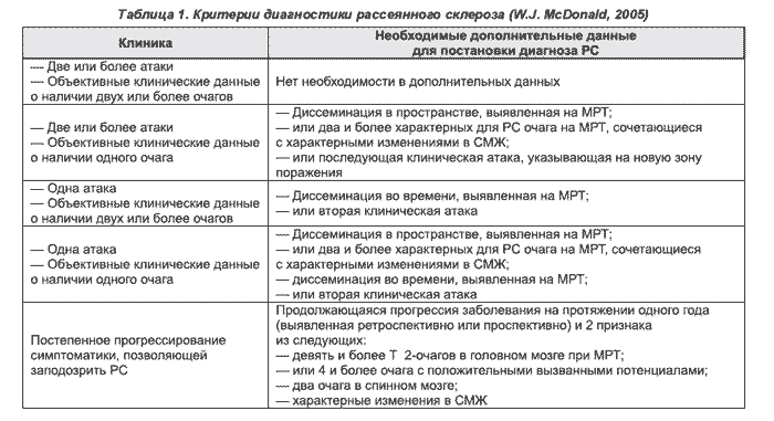 Пульс терапия при рассеянном склерозе схема