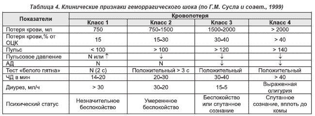 Клиническая картина геморрагического шока