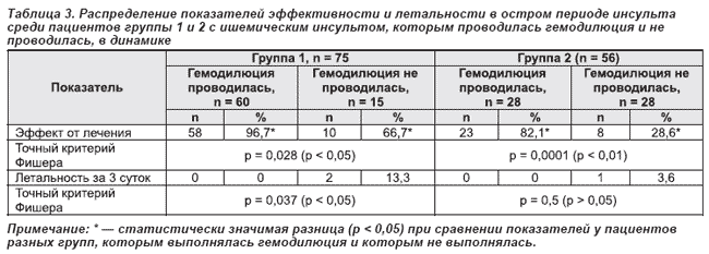 Схема лечения после инсульта