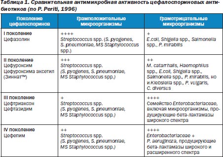 Цефепим Цефтазидим Антибиотики Купить Цена