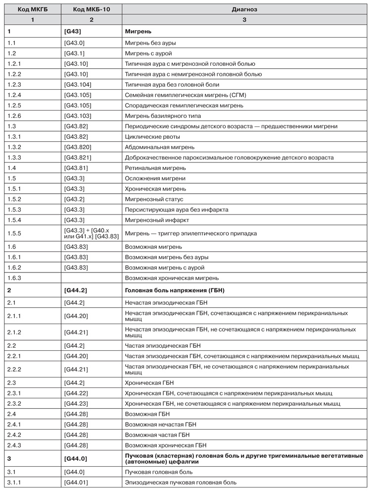 Варикоз Код По Мкб 10 Дней