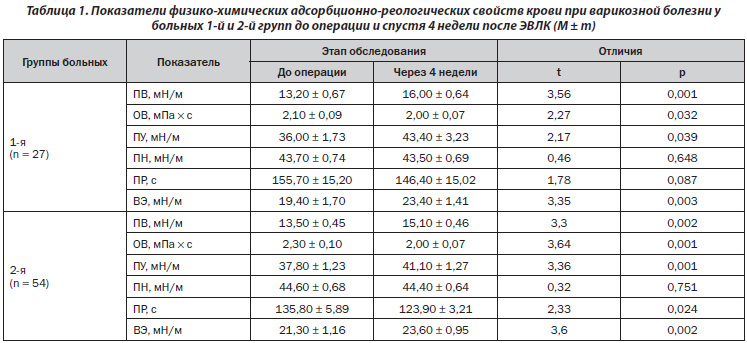 Варикоз Анализ Крови