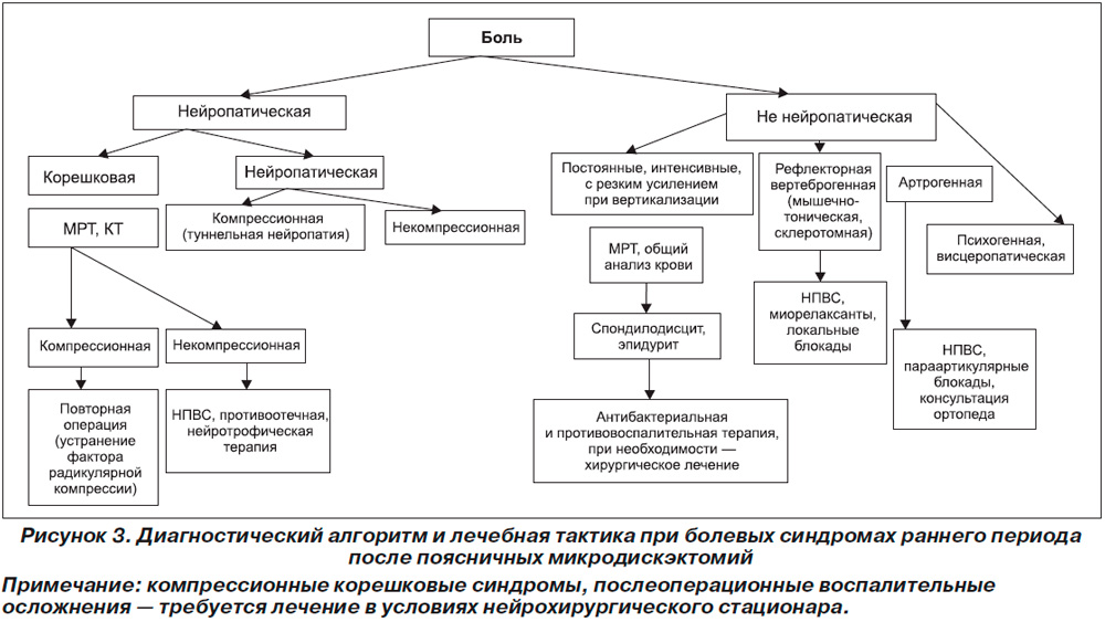 План по облегчению хронического болевого синдрома составить