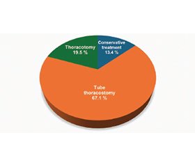 Ретроспективний аналіз травм грудної клітки: результати лікування в закладі третинного рівня у воєнний час