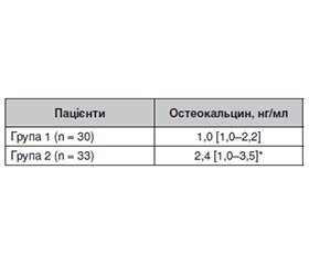 Індикатор остеогенезу — потенційний маркер ризику серцево-судинних захворювань у хворих на цукровий діабет 2-го типу