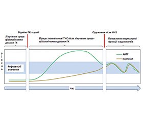 Дестероїдизація як методологія зниження ризику надниркової недостатності в дорослих хворих неендокринологічного профілю: дані літератури та власний досвід