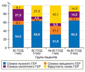 Біохімічний склад рефлюксату в слині та шлунковому соку у хворих з неспроможністю фізіологічної кардії при грижах стравохідного отвору діафрагми в умовах воєнного стану