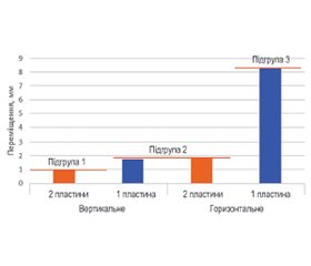 Експериментальне дослідження стабільності металоостеосинтезу ключиці накістковими пластинами при переломі її акроміального кінця з дефектом кісткової тканини