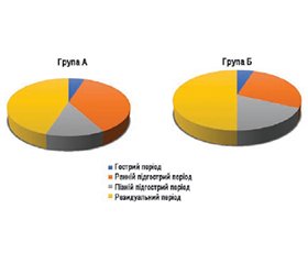 Особливості етіологічних чинників та клінічного перебігу ішемічного інсульту в молодому віці залежно від ураженого артеріального басейну