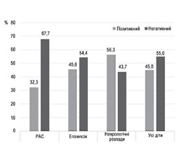 Порівняльна ефективність методів генетичної діагностики в дітей з розладами нервової системи в Україні