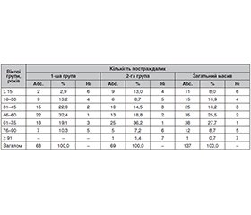 Травма опорно-рухового апарату у цивільних постраждалих внаслідок бойових дій. Повідомлення 1. Вікова структура