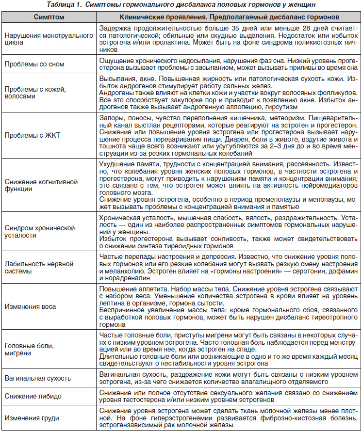 Гормональный Сбой После Первого Секса