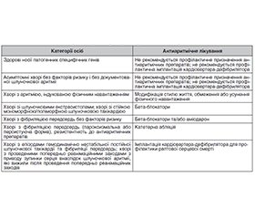 Аритмогенний потенціал кардіоміопатій