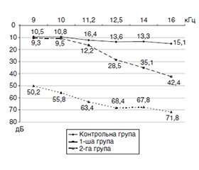 Цукровий діабет 2-го типу як чинник розвитку сенсоневральних порушень слуху: результати високочастотної аудіометрії