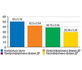 Зоровий аналізатор при цукровому діабеті: результати ОКТ, електрофізіологічних досліджень та оцінки зіничного циклу