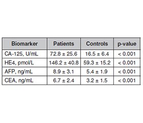Прогностичне значення рівнів естрогену, ФСГ та ЛГ у поєднанні з біомаркерами для раннього виявлення раку яєчників