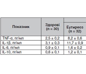 Особливості перекисного окиснення та рівня цитокінів у хворих на автоімунний тиреоїдит