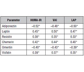 Зв’язок нових та класичних адипокінів сироватки з інсулінорезистентністю, вісцеральним ожирінням та метаболічним ризиком у дорослих середнього віку: перехресне дослідження