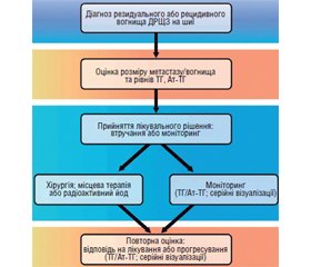 Огляд рекомендацій Американської тиреоїдної асоціації 2025 року щодо ведення дорослих пацієнтів із диференційованим раком щитоподібної залози