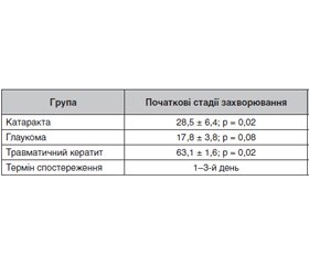 Роль вітаміну D в патогенезі офтальмологічних захворювань
