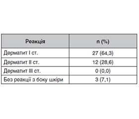 Особливості надання променевої терапії пацієнткам з раком молочної залози в умовах обмеженого доступу до планового лікування під час воєнних дій