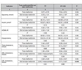 Поліморфізм гена адипонектину ADIPOQ rs2241766 як один із чинників у фармакогенетиці цукрового діабету 2-го типу