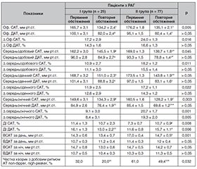Діастолічна функція лівого шлуночка у пацієнтів з резистентною артеріальною гіпертензією на тлі антигіпертензивного лікування