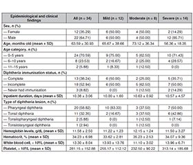 Епідеміологічні та клінічні характеристики дітей із дифтерією, госпіталізованих  у 2018–2023 роках у лікарню RSUD Dr. Soetomo Surabaya