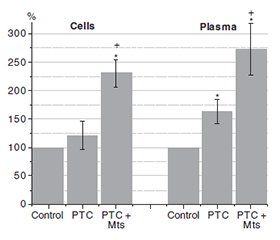 Рівень ZEB1 у тканині папілярної карциноми щитоподібної залози, метастазах, мононуклеарних клітинах крові та плазмі