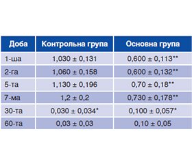 Вплив методики видалення нижнього третього моляра на стан післяекстракційної рани