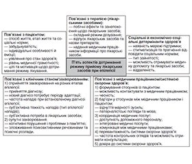 Некурабельність і фармакорезистентність епілепсії