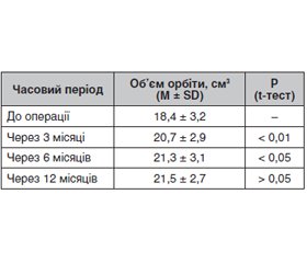 Клініко-косметична та психологічна оцінка ефективності реконструкції орбіти при анофтальмічному синдромі
