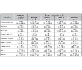 Клінічна оцінка адаптації організму військовослужбовців із травмами плеча залежно від ступеня стресової реакції