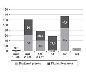 Можливість нутрицевтичної корекції функціонального стану нирок у пацієнтів з цукровим діабетом 2-го типу