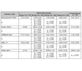 GAS6 як індикатор порушень вуглеводного обміну в пацієнтів з ішемічною серцевою недостатністю та коморбідними метаболічними розладами