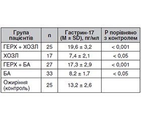 Рівні гастрину-17 при гастроезофагеальній рефлюксній хворобі з урахуванням ожиріння та респіраторних коморбідностей