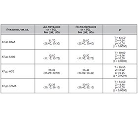 Ефекти застосування фітокомбінації унгернії Віктора, родiоли рожевої та женьшеню у пацієнтів з хворобою Лайма