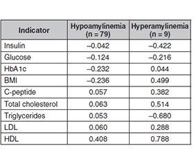 Амілін та параметри вуглеводного й ліпідного обміну в пацієнтів із цукровим діабетом 2-го типу в азербайджанській популяції