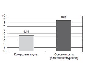 Роль метоксифлурану у процедурному знеболюванні хірургічних пацієнтів з відкритими ранами
